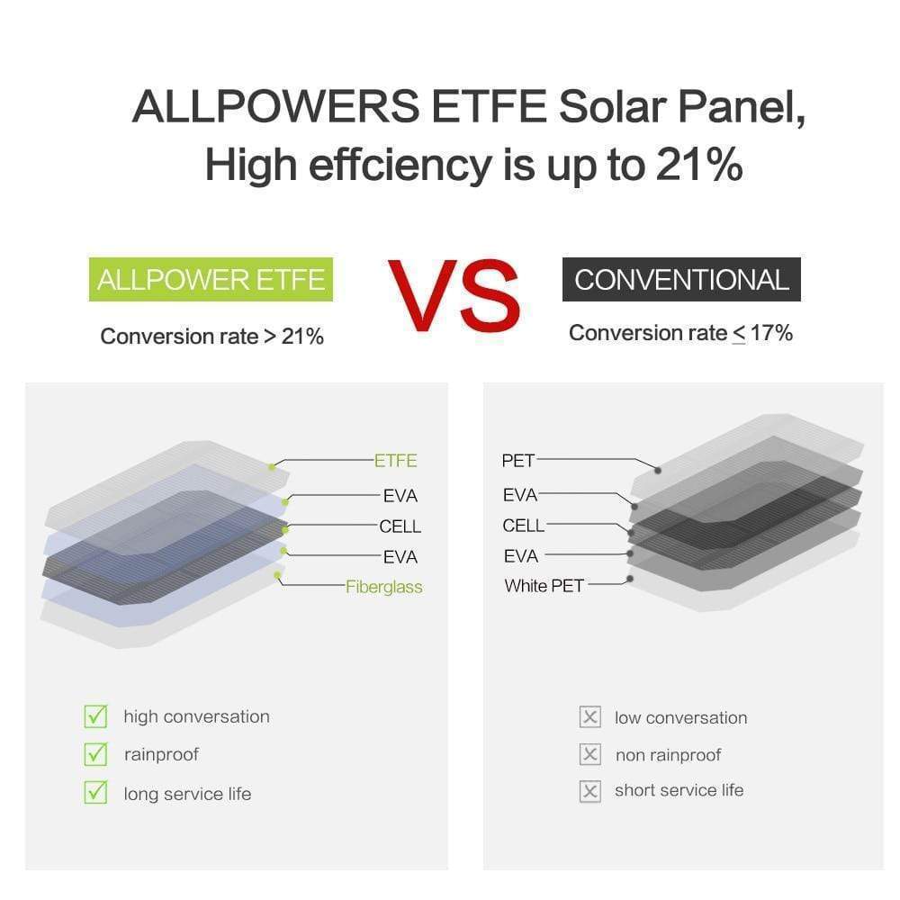 Solar Panel Battery Charger USB Powered